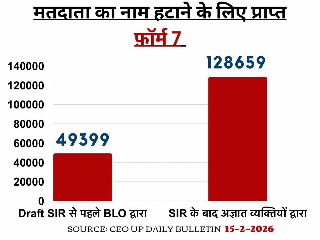 भाजपा का फ़र्ज़ीनामा और चुनाव आयोग की बंद कबूतरी आँख का विस्तारपूर्वक विवरण: 

फ़र्ज़ी फ़ॉर्म-7 में जितने भी नाम दिखे वो सब PDA हैं: पिछड़े हैं, दलित हैं, अल्पसंख्यक-मुस्लिम हैं। 

नाम कटवाने के षड्यंत्र की सूची में :

कहीं कुर्मी, कहीं पटेल
कहीं पाल, कहीं मौर्य
कहीं लोध, कहीं