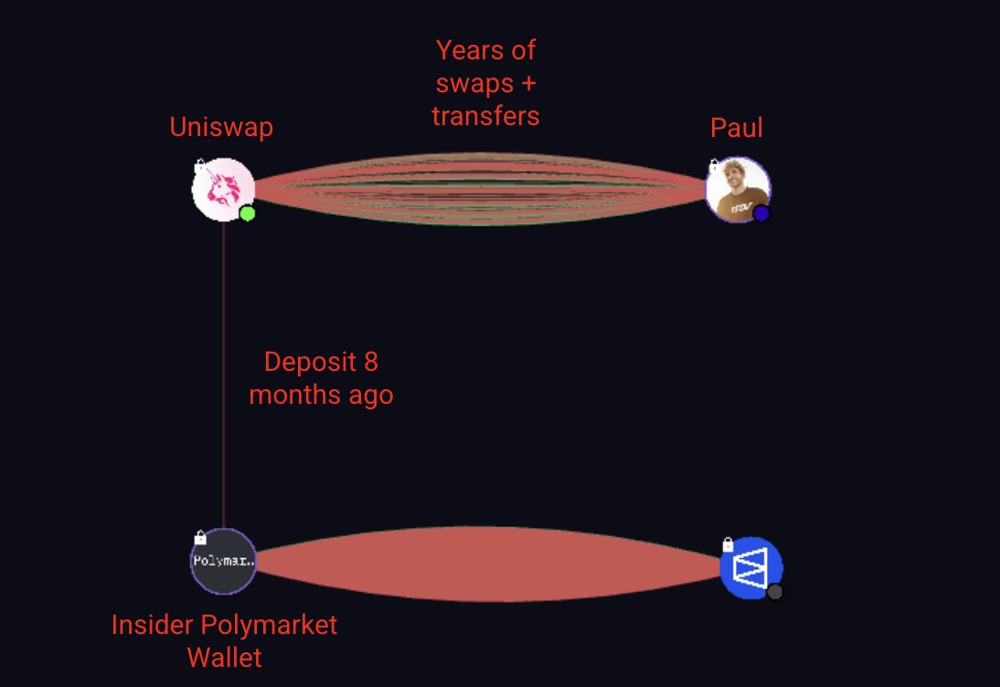 Logan Paul might've just insider traded the Pikachu sale on Polymarket.

For context, Paul sold his PSA 10 Pikachu via Goldin for $16.5M. Polymarket had a market on the final sale price.

In the week leading up to the auction close, a suspicious wallet accumulated 500,000 shares