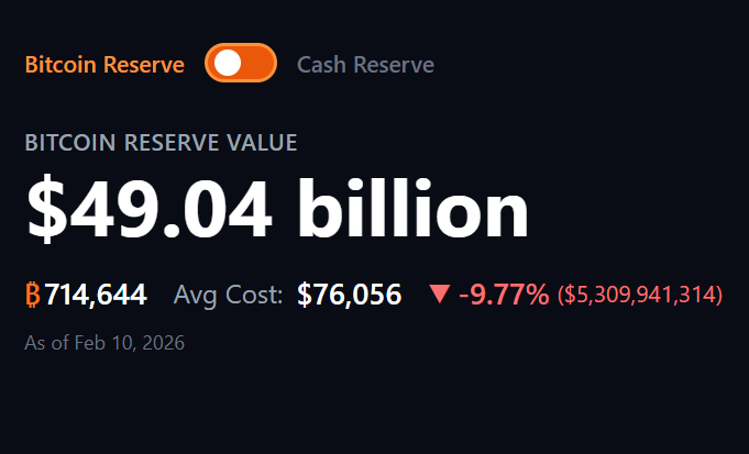 BlockLayerPod's tweet image. Saylor is sitting on a ~$5.3 billion unrealized loss at the moment but remains optimistic on Bitcoin over the next decade.

If you haven't been following :

- Saylor sees bitcoin outperforming the S&amp;amp;P over the next 4–8 years and said Strategy "won't be selling."

- CEO says
