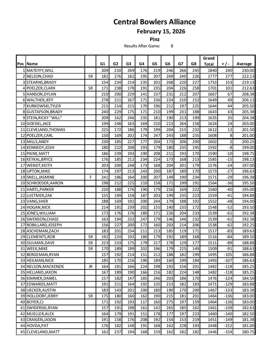 IamWilma5's tweet photo. 4th place finish this weekend on PBA Scorpion. Led qualifying but pins didn’t carry over. Used the Transformer, Viking, Physix Blackout and Next Factor all day https://t.co/Glo8btrZwc