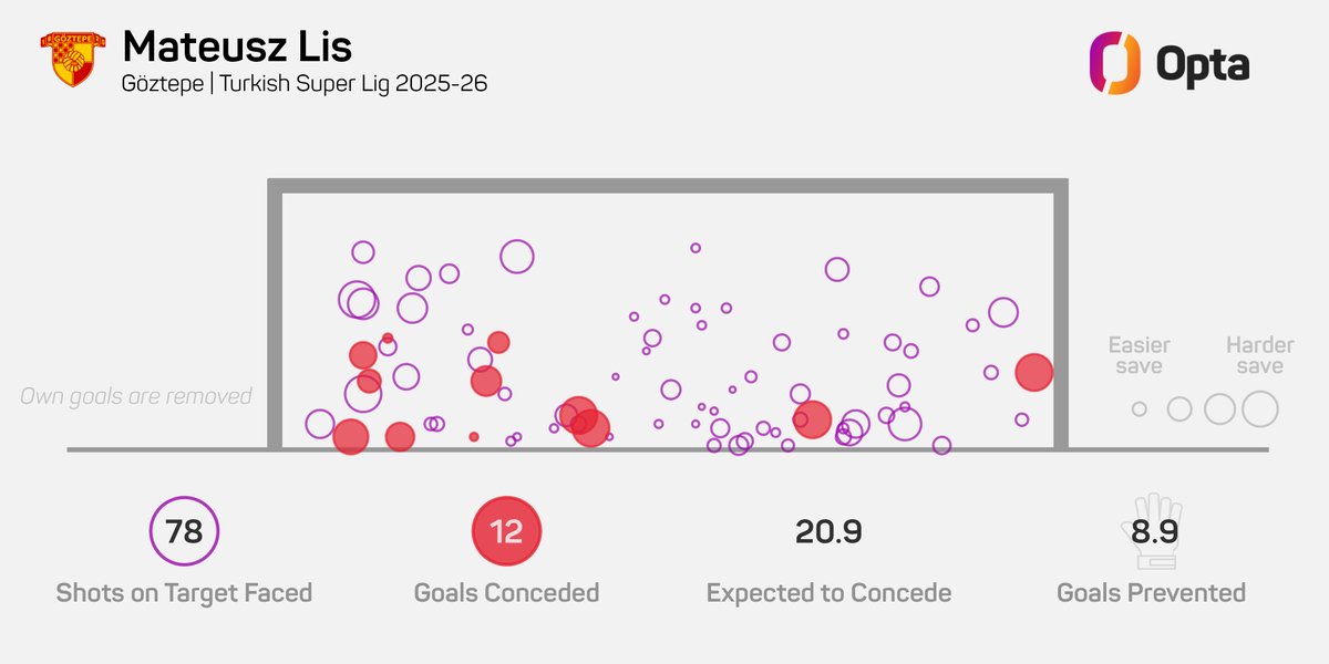 8,9 – Mateusz Lis zapobiegł 8,9 gola w tym sezonie Süper Lig (stracił 12 bramek przy xGoTC na poziomie 20,9), a więcej goli w 10 najlepszych ligach Europy zapobiegł jedynie Nacho Mirás (12,4). Jego 13 czystych kont ustępuje tylko Diogo Coście (15). Interwencje.
