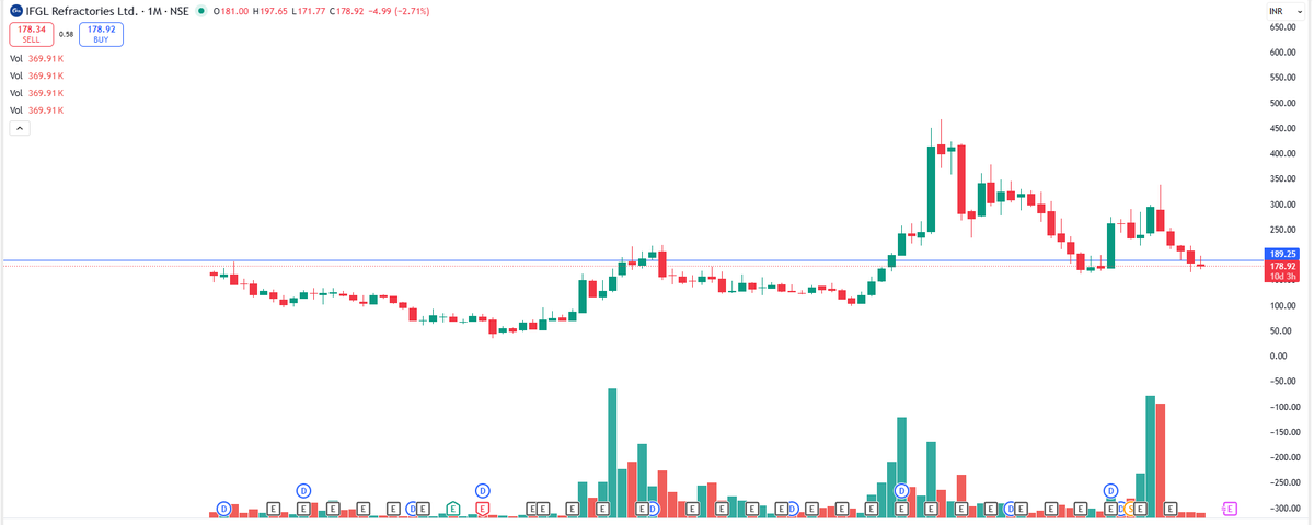 EyeOn_Trade's tweet photo. #IFGL Refractories Ltd #IFGLEXPOR
All stocks/securities discussed are purely for educational and informational purposes only and do not constitute any buy/sell/hold recommendation.
Join your channel: https://t.co/u7kbRXZIl6
📢 For risk disclosures, disclaimers, MITC, investor charter, grievances, and more, please visit: https://t.co/utwAgXMJho