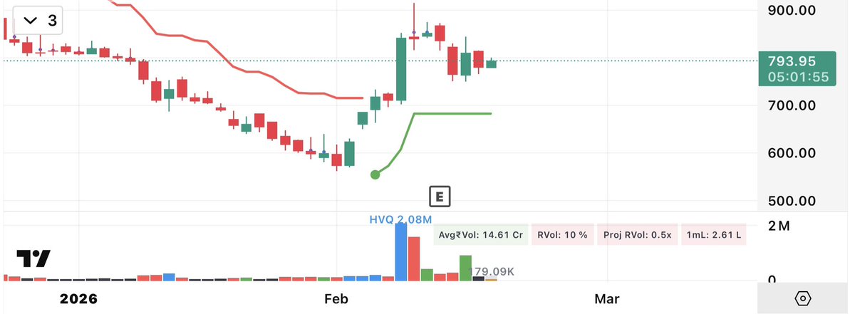 ritikgpt22's tweet photo. New position 

Looking very good..

• Sector Auto
• Recent 20% candle
• Good result

Just like❤️ this post and stock name will be in your DM
Repost🔁 for instant reply
(Only for my followers🙏) https://t.co/TmiHLCMnw7