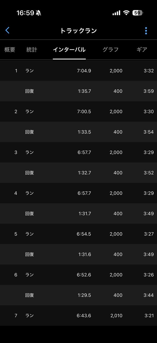 ddj_running's tweet photo. ご無沙汰しております。

【2/13(金) @ 東新小岩運動場】
・2000m * 7 (r : 400m)
・AFN%3

先週金曜日、約半年振りに陸上競技場へ。
自宅から2km弱はアップジョグ。
受付を済ませて淡々と走りました。

今は目標もなく走っているので良いも悪いもありませんが、不思議なことに達成感がありました。

これからもぼちぼち走り続けたいと思います。