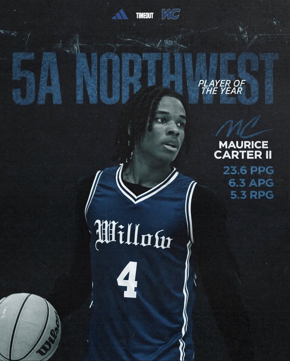 willowcanyonbb's tweet photo. 🚨🚨🚨🚨🚨🚨🚨🚨🚨
Compete For the Program &amp; Great things Happen!

Congratulations to 2028 Maurice Carter II who was voted ALL REGION PLAYER OF THE YEAR &amp; 1st Team ALL REGION by coaches in the 5A Northwest Region. 

Moe is now a BACK 2 BACK PoY in 5A!!

#DifferenceMaker https://t.co/0NBAbU12dM