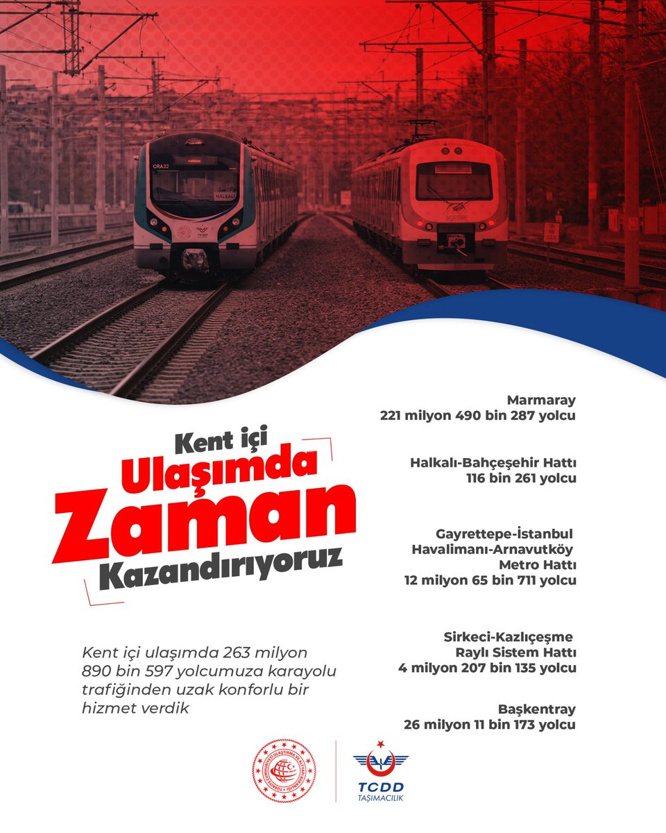 🚄2025 yılında tüm trenlerimizle 285 milyona yakın yolcumuza karayolu trafiğinden uzak bir hizmet vermenin gururunu yaşadık.
 
Siz kavuşmanın tarifsiz mutluluğunu yaşayın diye biz, uzakları yakın ediyoruz.  
 
#TürkiyeHızlanıyor 🇹🇷