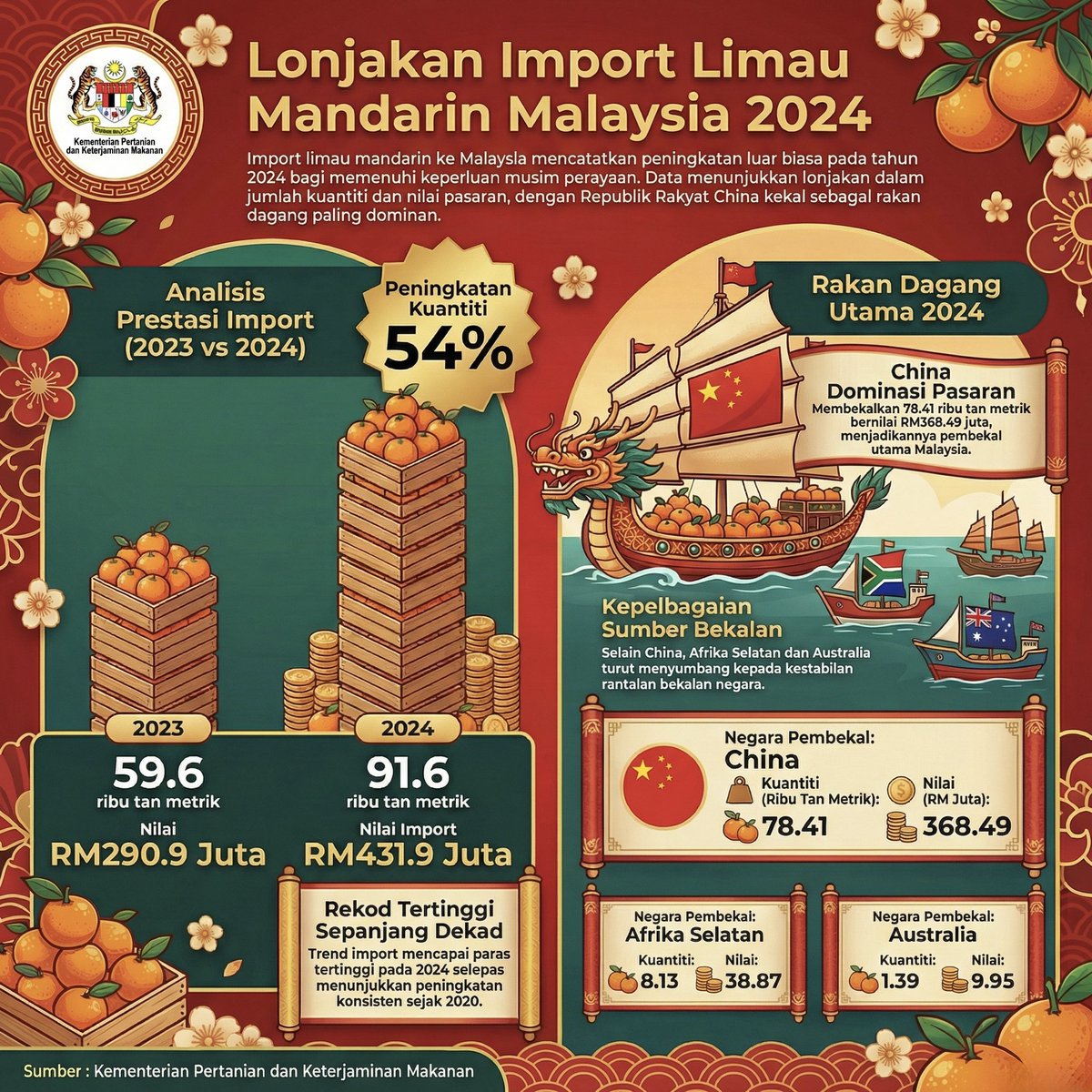 Buah ini bukan sekadar komoditi makanan, malah membawa nilai simbolik sebagai lambang kemakmuran, tuah dan kesejahteraan dalam tradisi masyarakat Cina. 
.
Baca artikel penuh : facebook.com/share/v/1CCY8p…

#myDOA #LimauMandarin #CNY2026