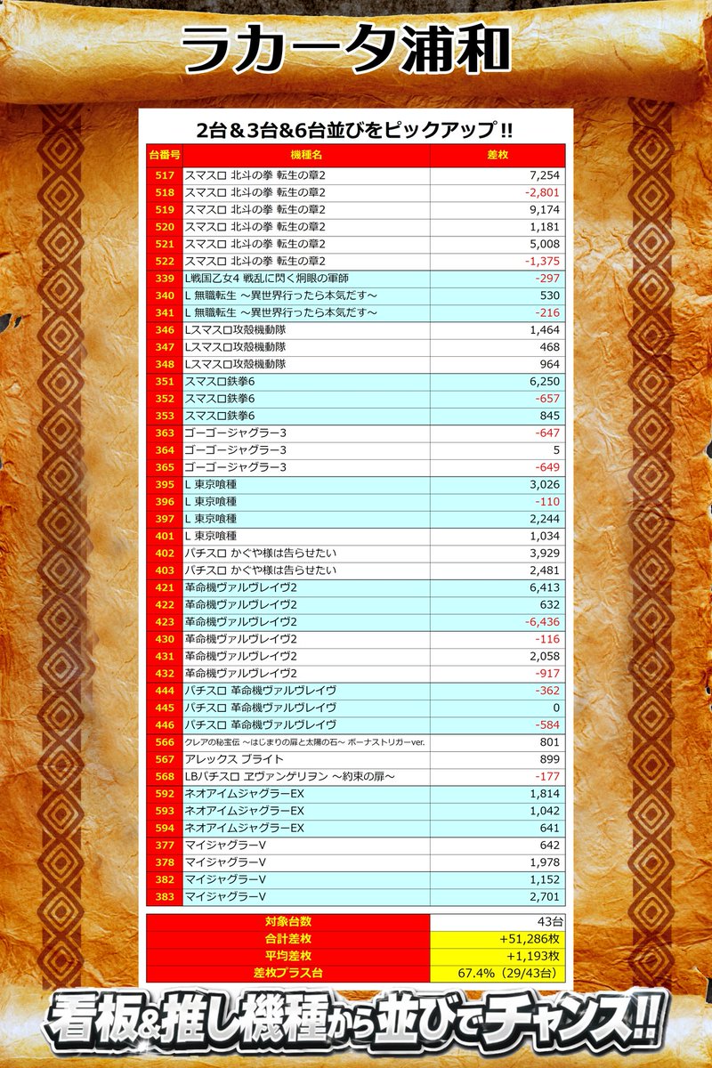 スロット結果データ📈 ~埼玉県~ 2月16日(月) 📖ラカータ浦和 🔥6の付く