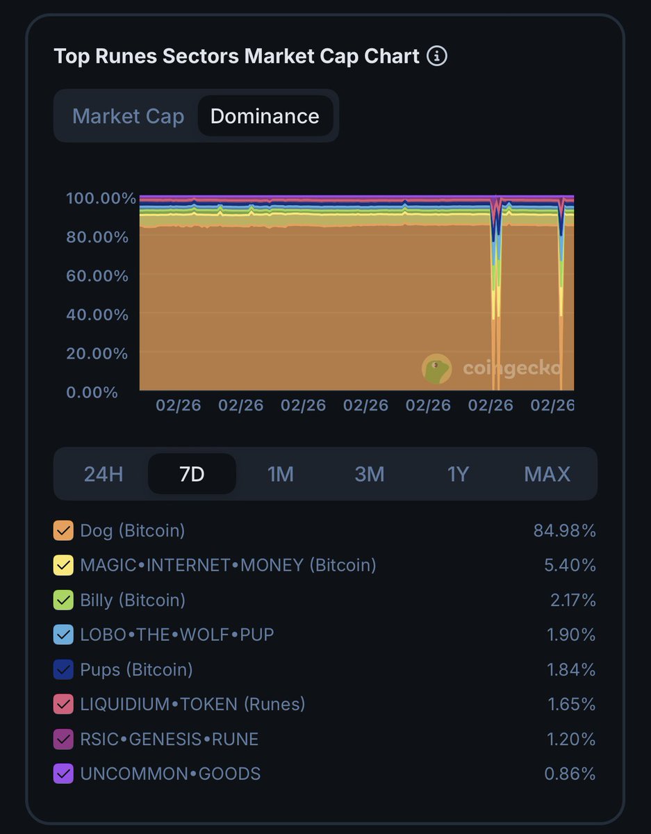 🚨 Do NOT get caught by “Runes → 48.6% of all Bitcoin transactions”

•Runes = 48.6% of all Bitcoin transactions
• $DOG dominance inside Runes= 84.98%

0.486 × 0.8498 = 0.4130
= 41.30%

✅ The FACT ————
~41.3% of ALL Bitcoin transactions last week were $DOG transactions.