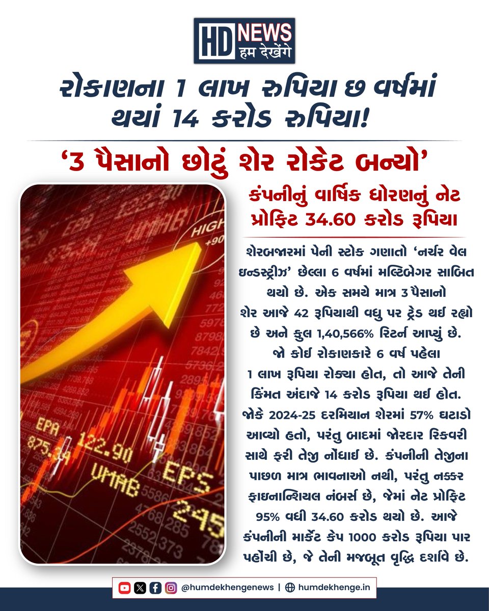 humdekhengenews's tweet image. આ નાનકડા શેરએ રોકાણકારોને
બનાવ્યા કરોડપતિ! તમે પણ જાણો કયો છે આ શેર અને શું છે
ભાવ?

#StockMarket #SmallCapStock #InvestorSuccess
#MillionaireMaker #SharePriceUpdate #InvestmentTips
#MarketNews #humdekhengenews