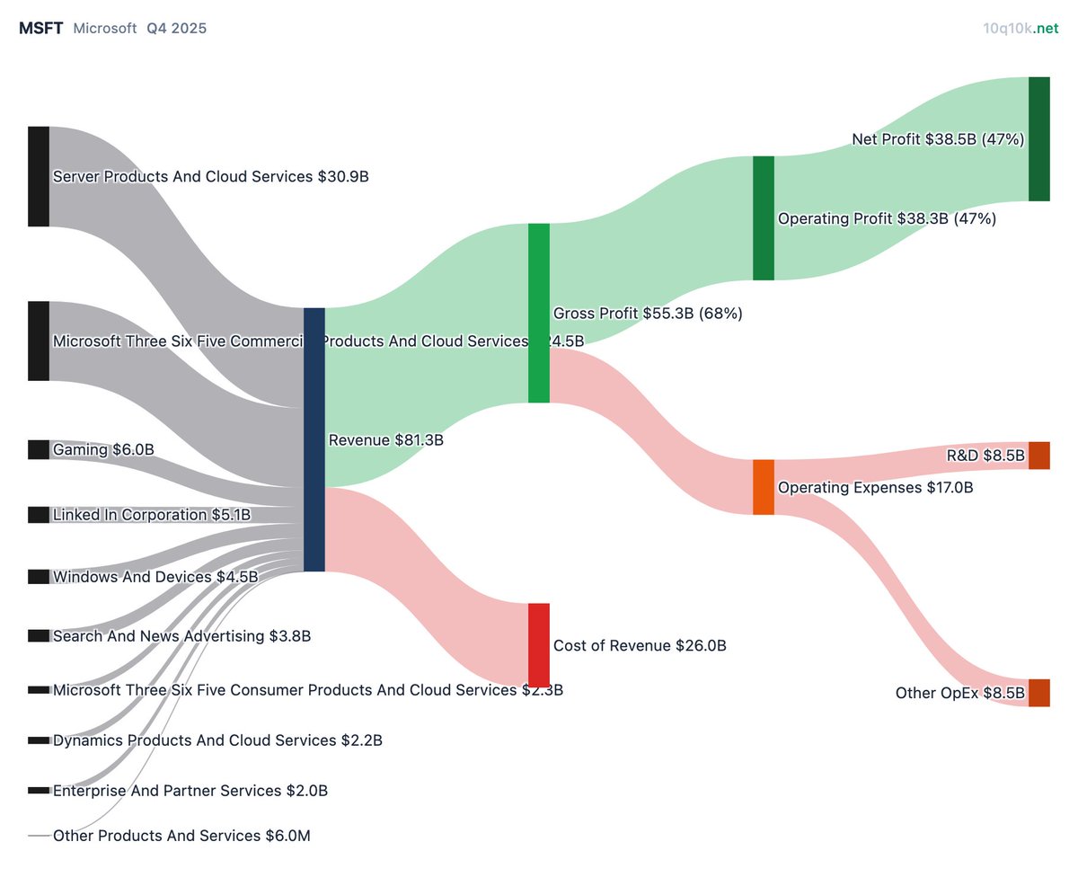 the_kirisaki's tweet photo. I built a free tool that lets you see where a company actually makes and spends its money — not just tables and numbers, but a single chart that tells the whole story. Three financial statements included too.

Here's Microsoft's Q4 breakdown → https://t.co/BmTBgJXRFC https://t.co/eaWHNaV0HD