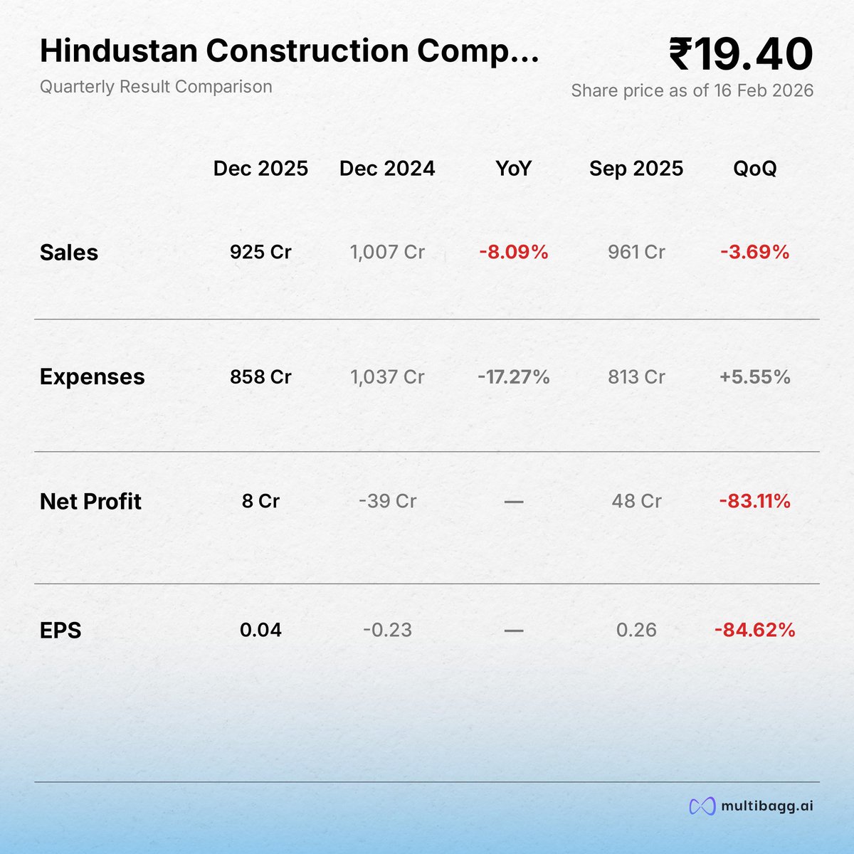 MultibaggAI's tweet image. Hindustan Construction Company Ltd | Q3 FY26 Highlights

• Revenue at ₹925 Cr, down -8.09% YoY and down -3.69% QoQ
• Net profit at ₹8 Cr, — YoY and down -83.11% QoQ
• EPS at ₹0.04, — YoY and down -84.62% QoQ

#HCC #Q3FY26 #QuarterlyResults #EarningsUpdate #StockMarketIndia