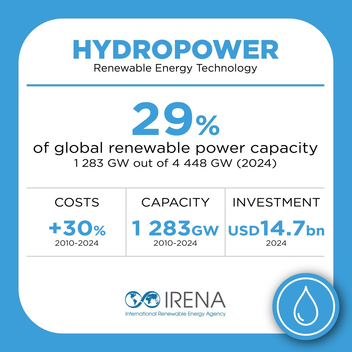 IRENA's tweet photo. 💧Hydropower takes 3rd place in terms of investment &amp; capacity after solar &amp; wind. Learn more about hydropower through country, regional &amp; global data: https://t.co/McggKMbdqH https://t.co/1xcofEv5P3