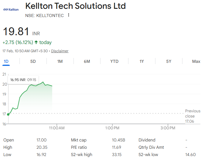 punitbhatia's tweet photo. @dmuthuk Give credit where its due. If its Kellton Tech then thanks to @dmuthuk for giving thought to lookout for stocks where there is massive value unlocking. Despite the jump, the stock trades at a P/E of roughly 11.7x #KelltonTech https://t.co/iqSA6K94iw