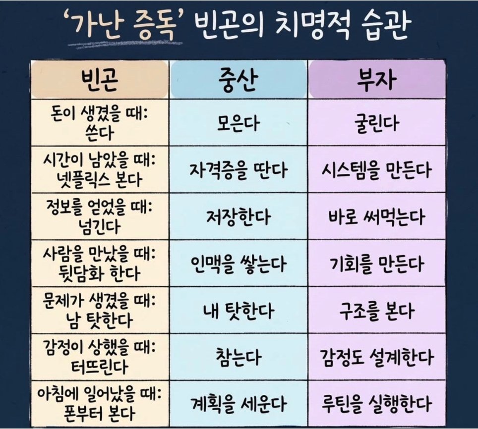 빈곤에 치명적인 습관