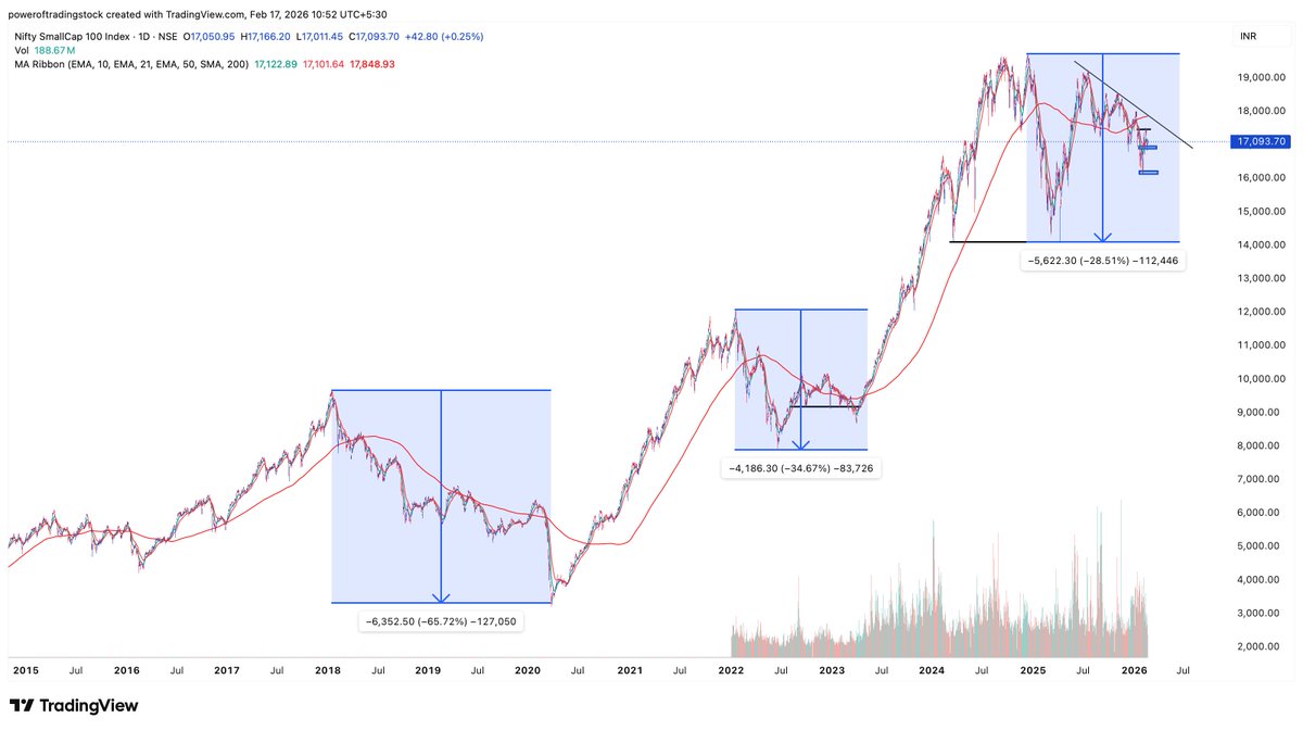 traderashishraj's tweet image. 💠This is not the first time #cnxsmallcap corrected heavily.

✅Each time after correction #niftysmallcap recovered strongly &amp;amp; made new high within year after bottom formation.

✅Have patience &amp;amp; focus on your trading process.
✅Study past data &amp;amp; prepare yourself for next bull