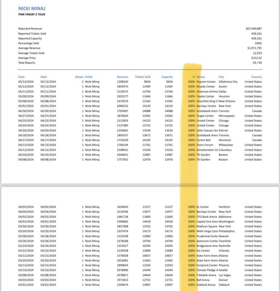 despite LIES, <a href="/iamcardib/">Cardi B</a>’s first tour show was NOT sold out via <a href="/touringdata/">Touring Data</a> 

<a href="/NICKIMINAJ/">Nicki Minaj</a>’s first show date was SOLD OUT via <a href="/touringdata/">Touring Data</a> 

in fact Nicki’s ENTIRE first leg was 100% SOLD OUT💋😭🫵