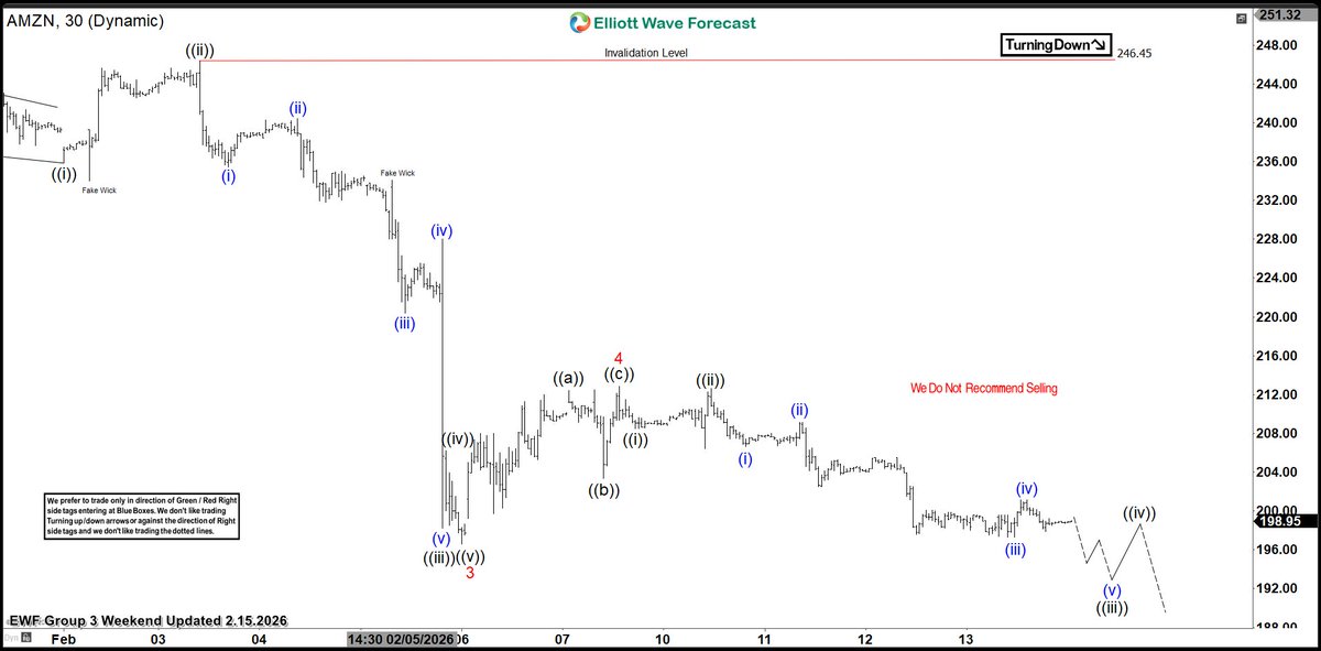 ElliottForecast's tweet photo. Chart of the day: $AMZN Resumes Downtrend as Wave 5 Decline Unfolds.

Click here to read more: https://t.co/HAF4cCoTuF #Elliottwave #Trading https://t.co/00HlU2BgO5