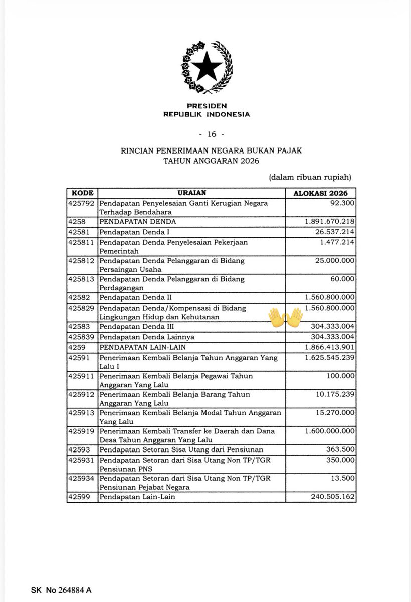Denda sawit ilegal 300T ini masuk pos apa di APBN?

Kalau baca di Perpres 118/2025, penerimaan negara alokasi 2026 dari pendapatan denda di bidang lingkungan hidup hanya sebesar 1,56T.