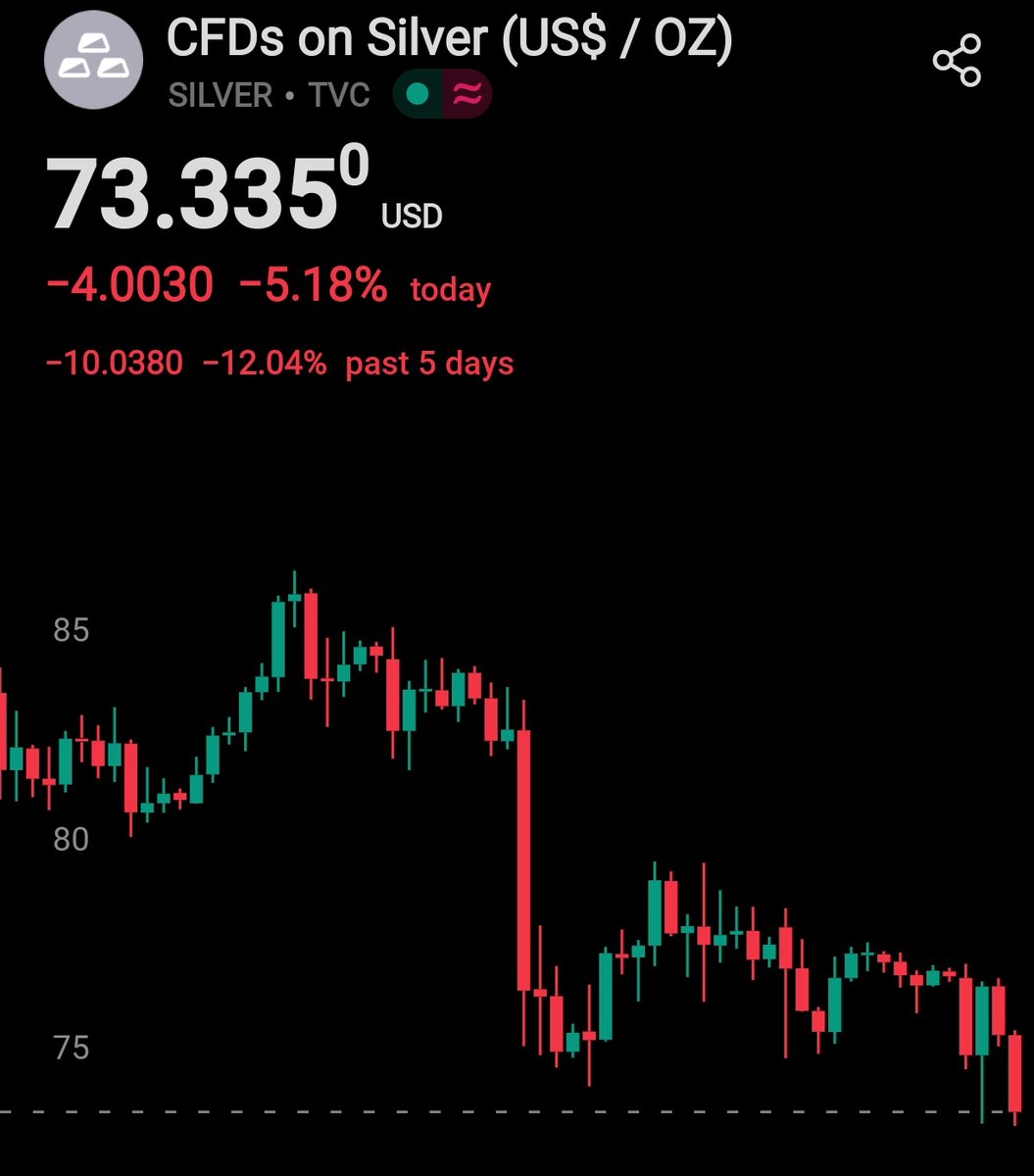 CryptoNewsHntrs's tweet photo. SILVER IS DUMPING

#Silver #SpotSilver #MarketNews #CryptoNews #Investing #WorldNews https://t.co/gu3QGFLdqP