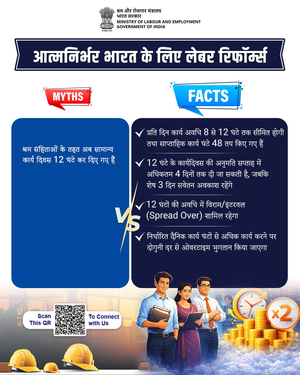 श्रम संहिताओं के तहत प्रति दिन कार्य अवधि 8 से 12 घंटे तक सीमित होगी तथा साप्ताहिक कार्य घंटे 48 निर्धारित किए गए हैं। 12 घंटे की अवधि में विश्राम/इंटरवल शामिल रहेगा। निर्धारित दैनिक कार्य घंटों से अधिक कार्य करने पर दोगुनी दर से ओवरटाइम भुगतान किया जाएगा।
#LabourReforms4NewIndia