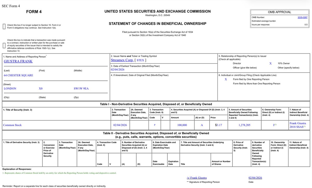 pharmamaven's tweet photo. $STEX @Frank_Giustra founder GoldCorp (sold to $NM), $WPM &amp; $LION added $3.3 mill @streamex . Chairman @MLekstrom  bought $STEX 5  times on the open market above current price  +$3 &amp; Yorkville just added $15 mill at $4. Seibert $12.50 🎯as  GLDY 4% yield token about  to  launch https://t.co/8eBpUyEagJ