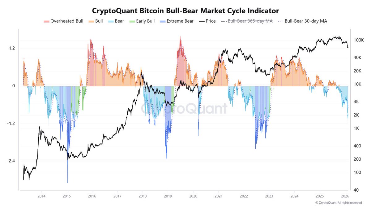 ⚠️ALERT: CryptoQuant Bitcoin’s Bull-Bear Market Cycle Indicator just hit its LOWEST point since the FTX collapse.