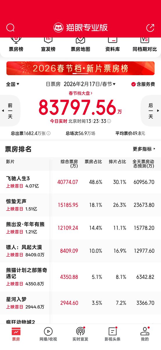 0x5a5344710ada378fa8e698d85a482f4f2f9e7777
飞驰人生
半天时间票房已经来到了4亿
断崖式领先
找了个还活着的代币埋伏了一些
114k