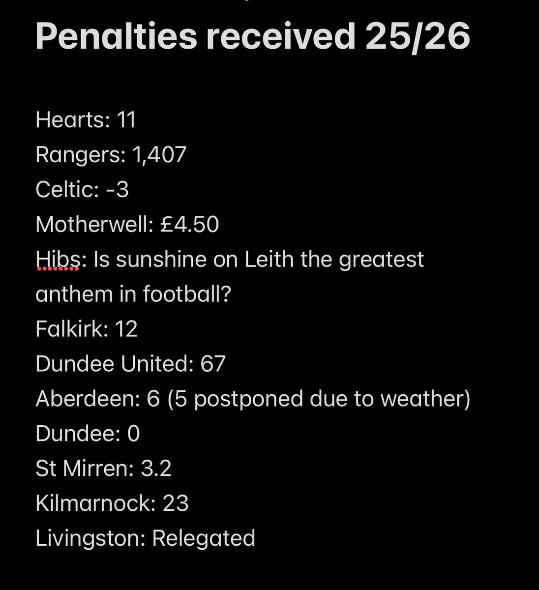 Aidan_csc's tweet photo. I can post fake stats too, here’s my table for penalties received in the Scottish Premiership this season! https://t.co/w2eIvMf2b3
