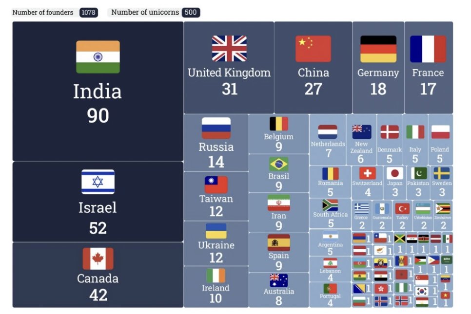 🚨Foreign-born founders of billion-dollar American companies: