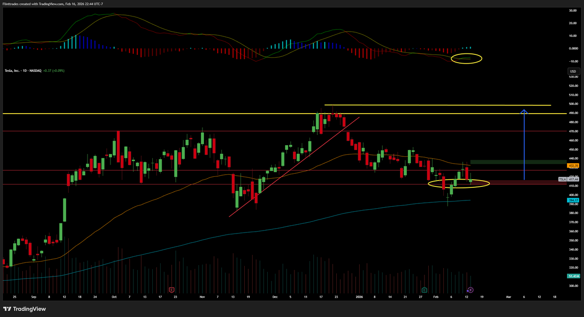 $TSLA analysis 👇

This one feels like it is quietly setting the table.

Price has been grinding sideways right on that key support zone, and the way it is holding here stands out. We are not seeing panic selling. We are seeing compression. That yellow circle area looks like