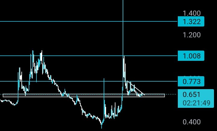 VexeCrypto's tweet image. $BERA is holding support well and bouncing nicely from that level.

Looks ready for a move up. Let’s see how it goes.