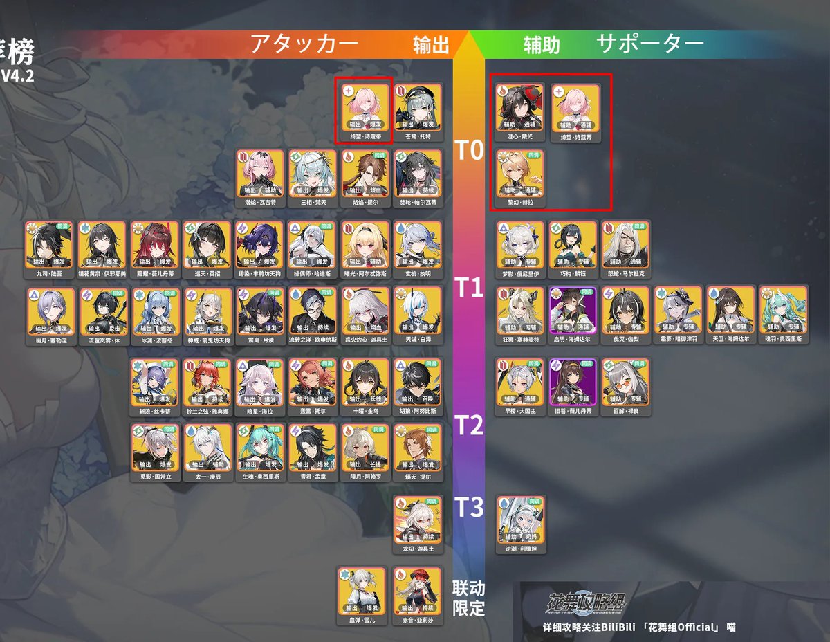 Dango_onigiri's tweet photo. 新規さんが増えているという事で大陸版のTier表(出典:TapTap)ですわ

このゲーム、強サポーターが居ればどのキャラでも強いのでキャラが少ない間は赤枠の3キャラ(全属性出張可能でキャラが少ないほど恩恵大)を意識し、あとは各属性アタッカーを気にする感じでしょうか🤔

#エーテルゲイザー 
#エテゲザ https://t.co/rOqfmc0f62