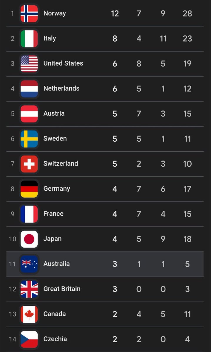 Gain of Fauci tweet media