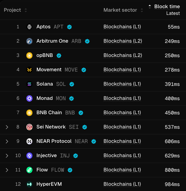 Here's a list of the fastest blockchains based on block time.

Save this for later!