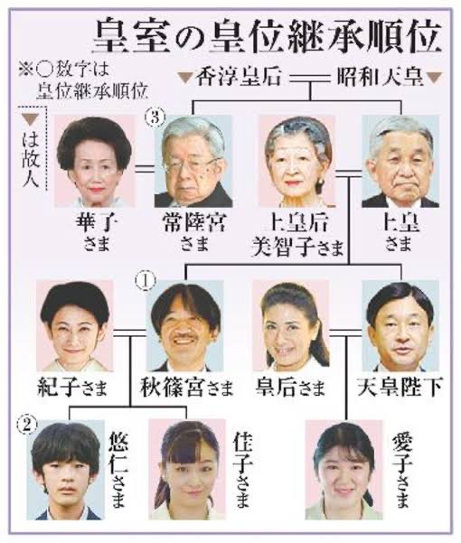皇位継承順位とは…現行の皇室典範に基づき、天皇が崩御または退位した際に、男系の男子皇族が皇位を受け継ぐ序列のことです。2025年現在、1位は秋篠宮文仁親王、2位は悠仁親王、3位は常陸宮正仁親王の3名が該当します。愛子ｻﾝは、該当していません。無知って…どちらが？