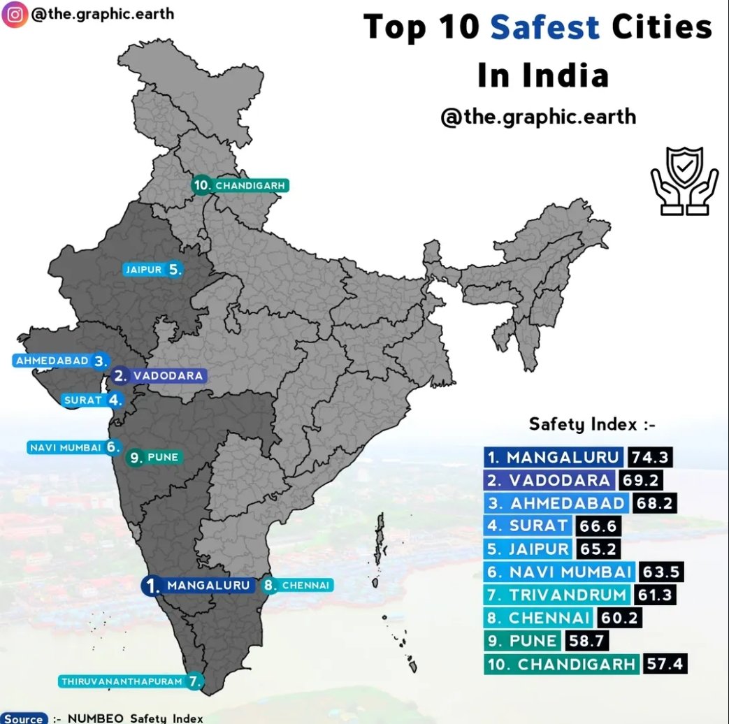 Did you know❓
🏖️ MANGALORE ➡️ India's SAFEST City 🌟

📈 Rapidly booming as the #SiliconBeachofIndia - tech hub, industrial, commercial &amp; business hub

💰 Massive #investments - fueling the Next Growth phase

#Mangalore #SafestCity #SiliconBeach #ITGrowth #InvestInMangalore
