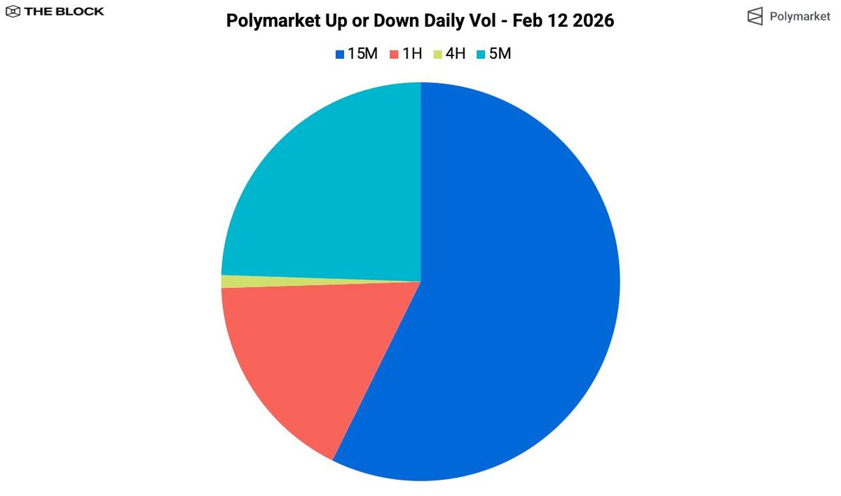BlockLayerPod's tweet image. Crypto predictors don’t want to wait.

@Polymarket's new 5-minute Bitcoin Up/Down markets are live — and short-duration contracts are already accounting for 25% of daily volume.