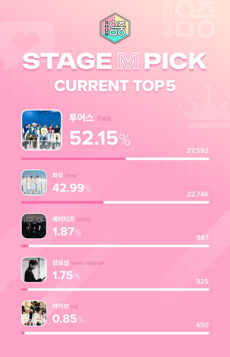 ✦ MBC 쇼! 음악중심 935회 STAGE M PICK 투표 중간 발표✦

Muniverse에서 내가 매주 뽑는 쇼! 음악중심 레전드 무대
935회 선두를 달리고 있는 스테이지 TOP 5를 공개합니다.

최종 트로피의 주인공은 2/28 토요일
<쇼! 음악중심> 방송에서 확인하세요!

(*☌ᴗ☌)。* 투표 링크 바로가기