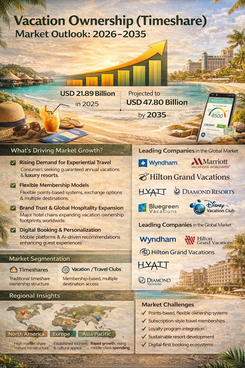 GMS_2024's tweet photo. Vacation Ownership Market is set for steady growth 🌴📈

📊 $23.49B in 2026
🚀 $47.80B by 2035
📈 7.3% CAGR

Download Free Sample @   https://t.co/JBFCSjXnG0

#VacationOwnership #Timeshare #HospitalityIndustry #TravelTrends #TourismMarket #MarketResearch https://t.co/DqEtAW07m1
