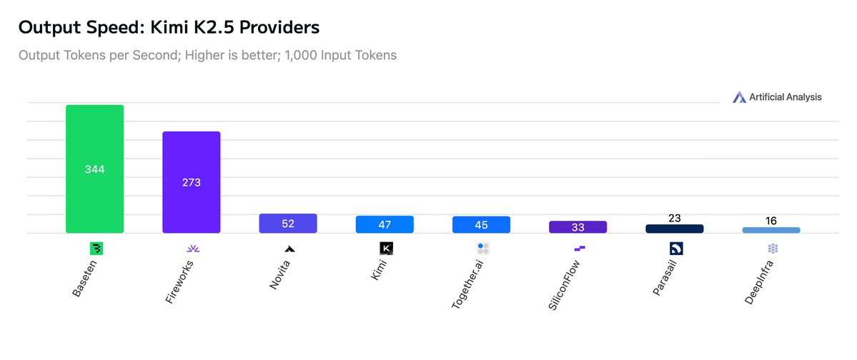 Provider speed chart
