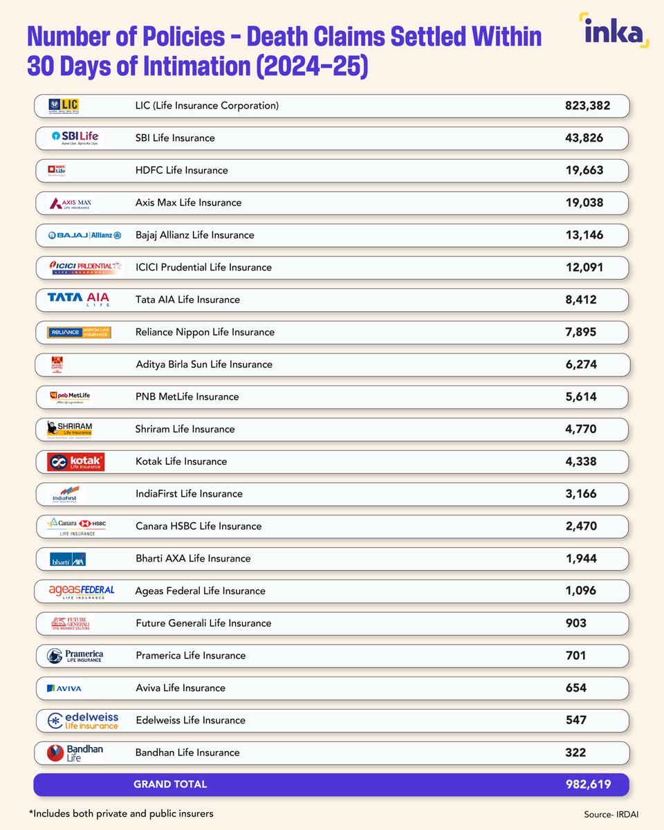 When families need support the most, timely claim settlement makes all the difference.
Here’s a look at the number of death claims settled within 30 days of intimation in FY 2024–25, reflecting how insurers deliver during critical moments.
Includes both LIC and private insurers.