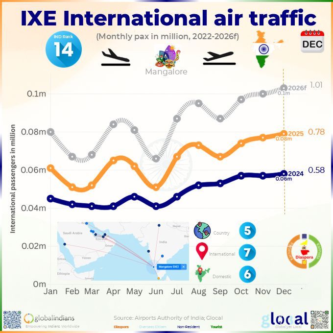 Mangaluru airport hits 778K intl pax in 2025 (AAI), up 34.6% from 2024's 578K. Dec'25: 79K vs Nov 77K

Ravi>Mangaluru-Dubai job. Lakshmi>Sharjah family. Karan>Abu Dhabi holiday

Glocal fcsts 1.01M 2026. Dec eyes 103K. Ranks 14th, 13 dests

#GlobalIndians #Glocal #MangaluruAirport