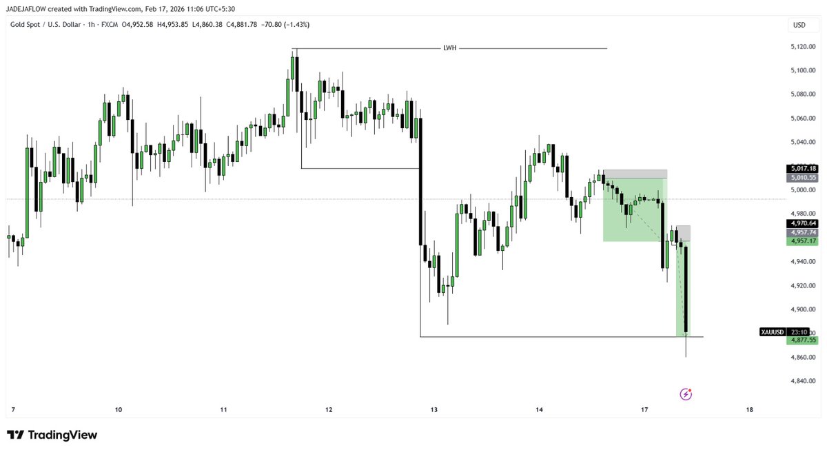 JADEJAFLOW's tweet photo. #XAUUSD
1H MSS confirmed.
Rejection inside 1H FVG + OB.

15M downside structure shift.
Price respected FVG for 1.5+ hours.

Entry: 5M FVG rejection.
Target: 12 Feb low.
Secured 2 partials. https://t.co/Pvjxkahvzk