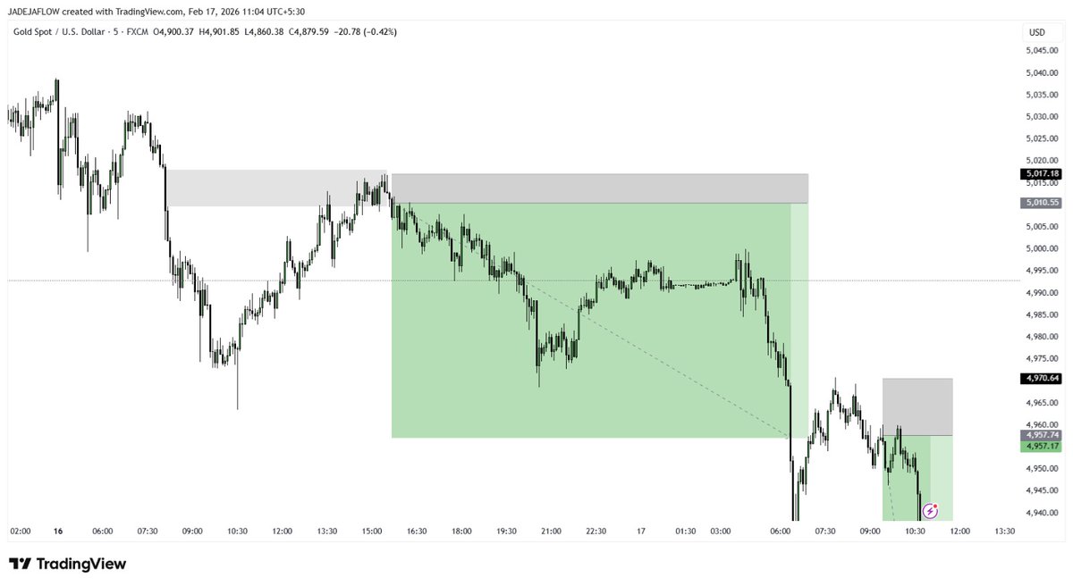JADEJAFLOW's tweet photo. #XAUUSD
1H MSS confirmed.
Rejection inside 1H FVG + OB.

15M downside structure shift.
Price respected FVG for 1.5+ hours.

Entry: 5M FVG rejection.
Target: 12 Feb low.
Secured 2 partials. https://t.co/Pvjxkahvzk