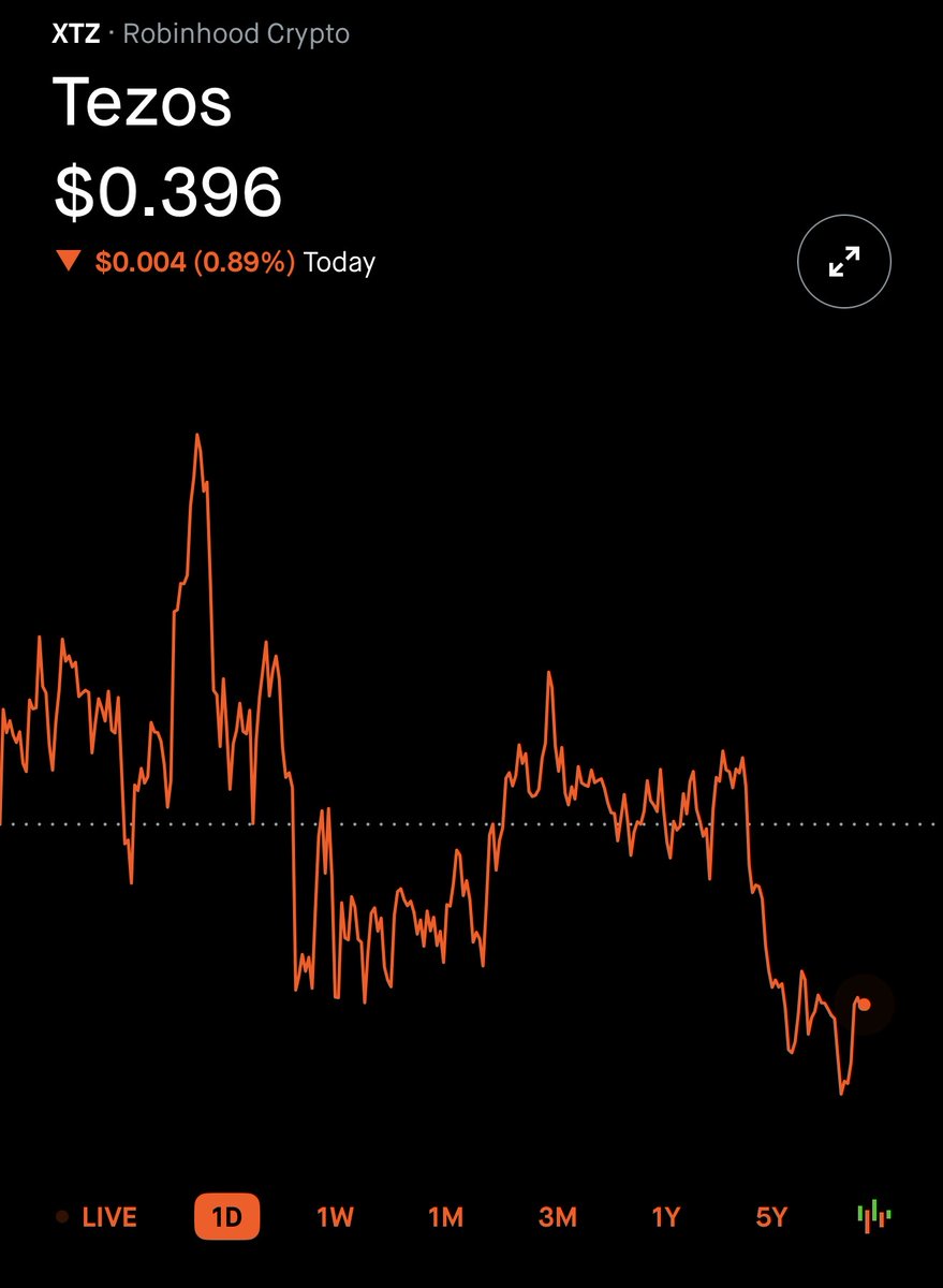 Day 40 of posting tezos until I can retire. We went a bit lower 🙃

#xtz #crypto