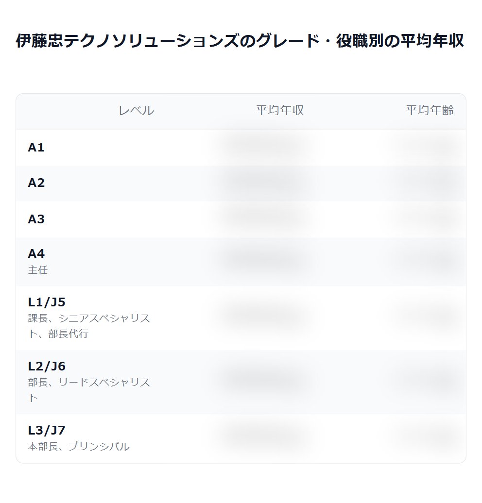 ゆい 少年収 日系シンクタンク大手】20代→30代平均年収 （20代→30代平均年収