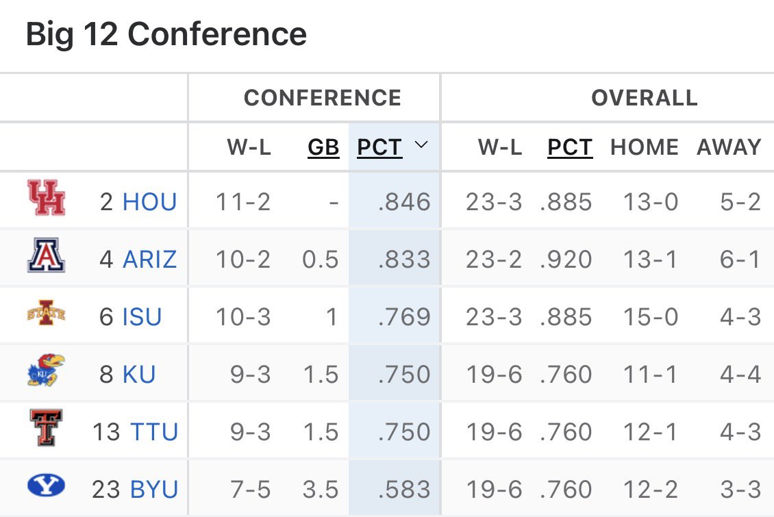 The Big 12 is truly insane.