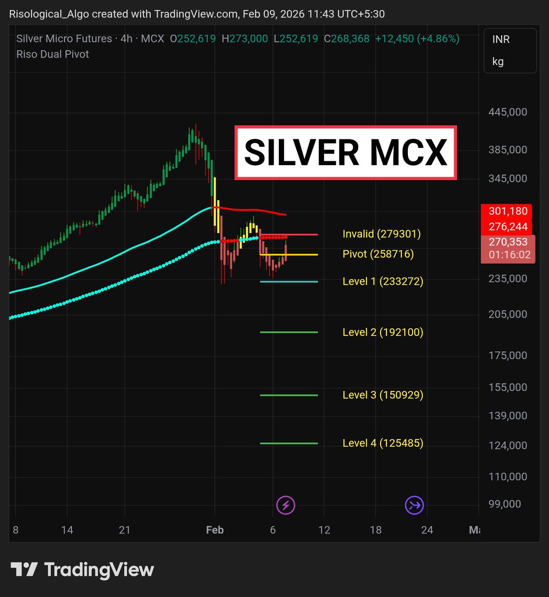 Silverbees Chart $SILVER Most of them were bullish. But, @Risological pointed out ...
