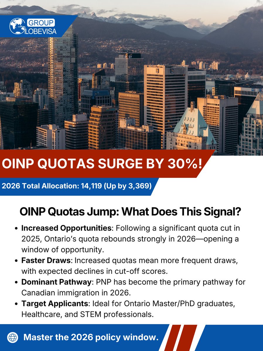 GroupGlobevisa's tweet photo. [Major Good News for Ontario Immigration! 14,119 Quotas Announced] 🔥

The 2026 Ontario Provincial Nominee Program (OINP) quota has been released. How can ordinary applicants seize the opportunity?

✅ Key Signals:
🔹 Major shift in selection logic → From "meeting criteria" to "competing on priority levels"
🔹 Study-Work-Immigration becomes mainstream; the Master's pathway emerges as a key breakthrough

✅ Four Major Advantages of Master's Studies:
1️⃣ No quota restrictions on study permits, making applications more secure
2️⃣ Graduates immediately eligible for a 3-year work permit, enabling seamless transition to employer-sponsored work
3️⃣ Significant CRS score advantage (45 points more than overseas Master's degrees!)
4️⃣ Programs highly aligned with Ontario's in-demand list (STEM/Healthcare/Education, etc.)

📌 Action Guide:
- Choose high-demand majors and plan your immigration pathway in reverse
- Aim for CLB 8+ in language proficiency to boost your priority in selections
- Secure local experience early—connect with employer resources upon enrollment

⚠️Reminder:
Ontario immigration has entered an era of "targeted selection." It's too late to plan after completing your studies! Proactive planning is essential to secure a spot among the 14,119 quotas.

🎯 From Master's to PR: A fully plannable and controllable process

Suitable For:
- New applicants planning to study in Canada
- Current Ontario Master's students or work permit holders

DM us for a [Customized Ontario Master's Immigration Plan] to lock in the 2026 quota benefits!